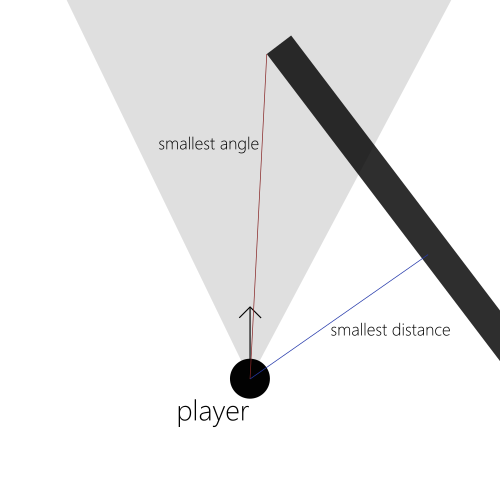 diagram of why selection must not use the closest point